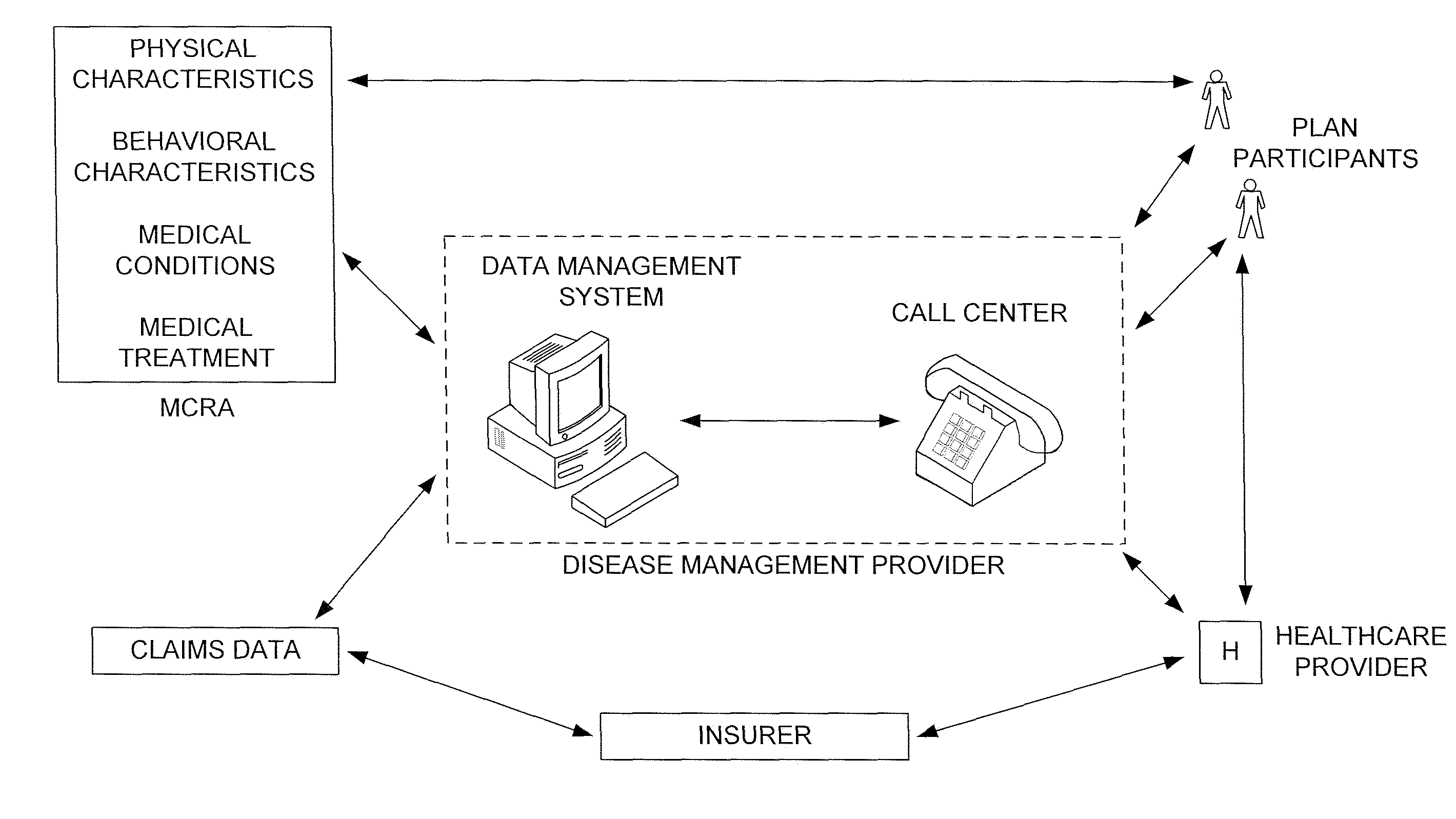 System and method for predictive modeling in disease management