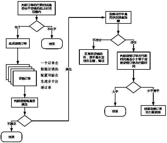 Promotion payment time limit donation system