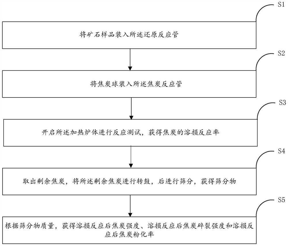 Coke high-temperature performance detection device and detection method