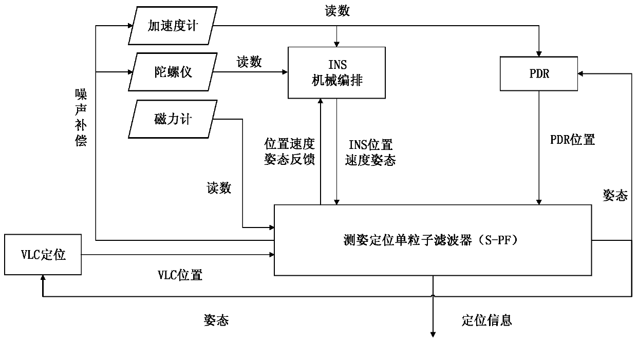 Single particle filter navigation device and method based on mems sensor and vlc positioning fusion