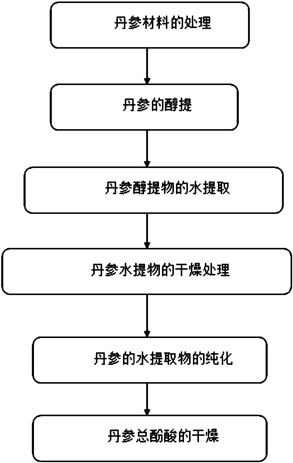 Extraction method of total salvianolic acids