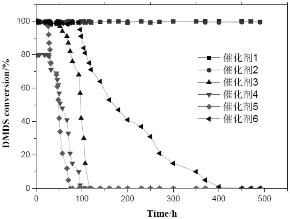 A kind of preparation method of exhaust gas purification catalyst