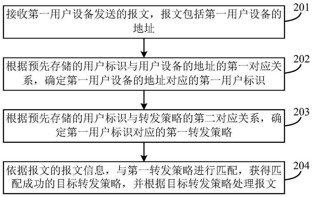 A message processing method and device