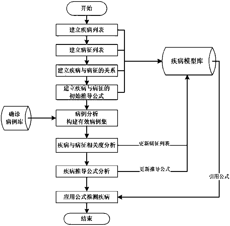 Analysis method and system of dynamic disease model base