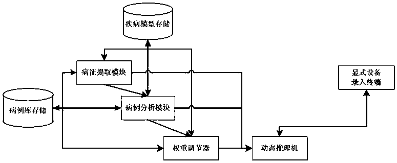 Analysis method and system of dynamic disease model base