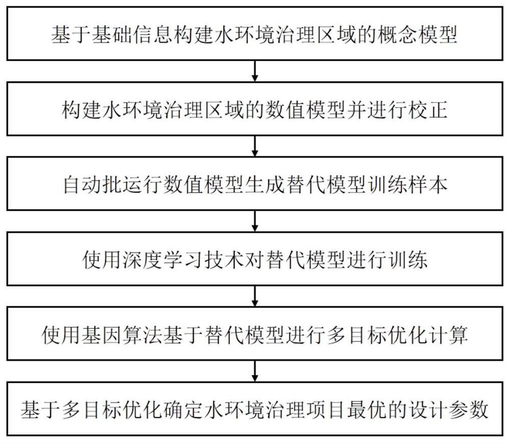 An optimization method for design parameters of water environment governance projects based on deep learning