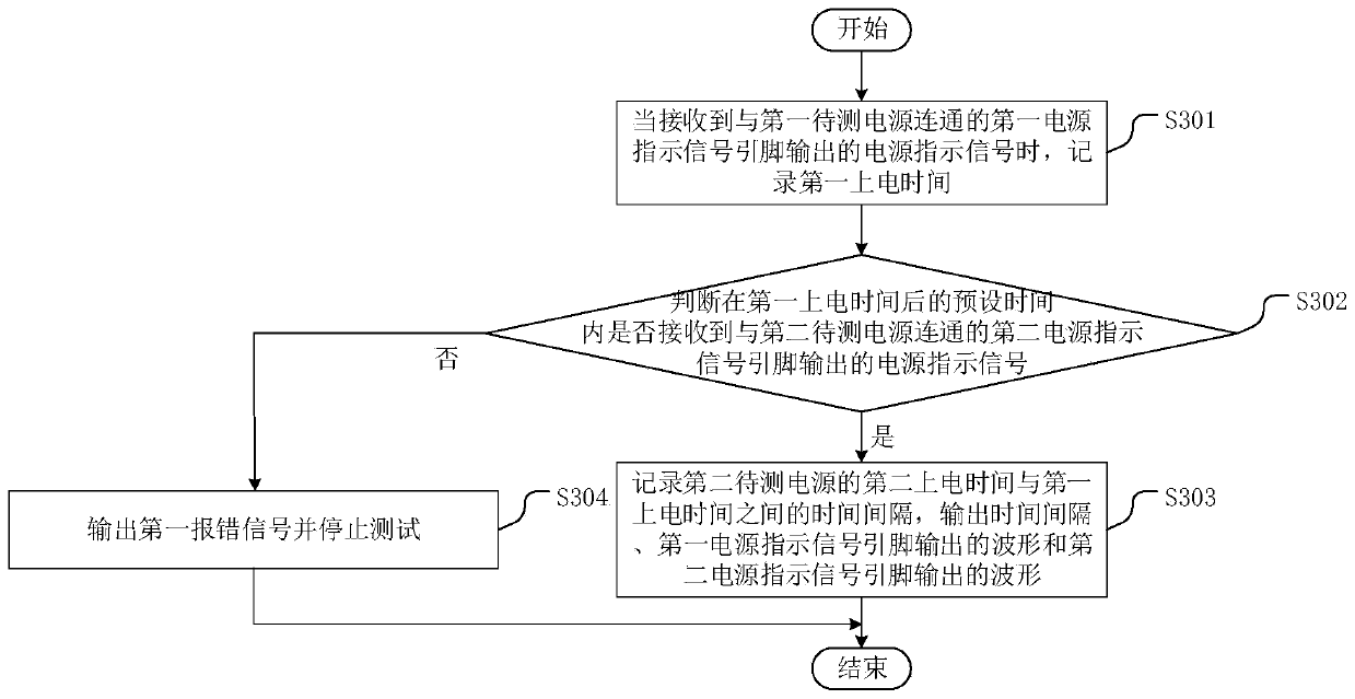 Method and device for testing the time sequence of a server power supply, readable storage medium