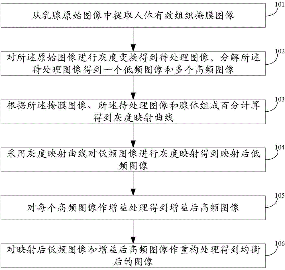 Image processing method and device for mammary peripheral tissue equalization