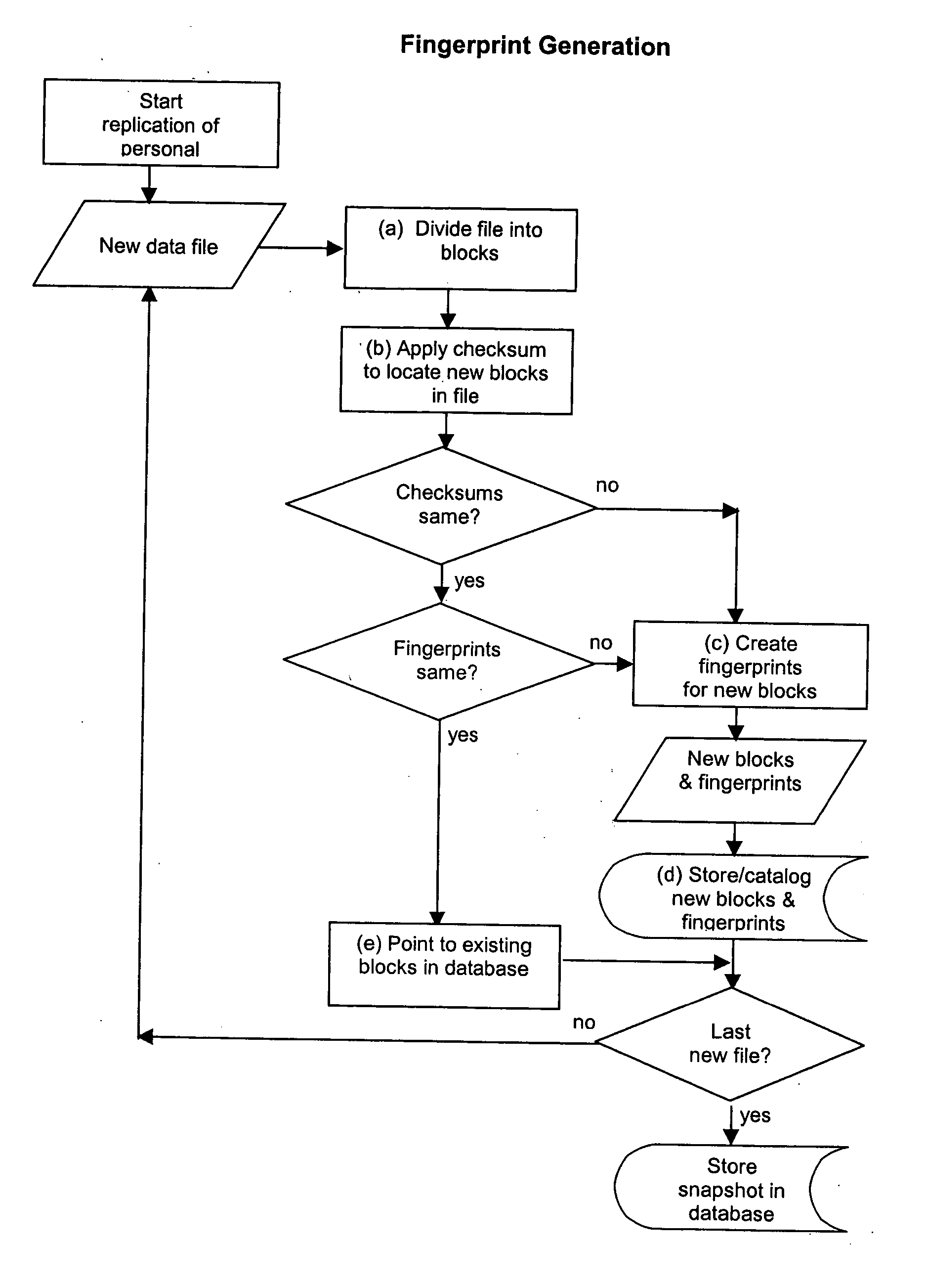 Method, system, and program for personal data management using content-based replication