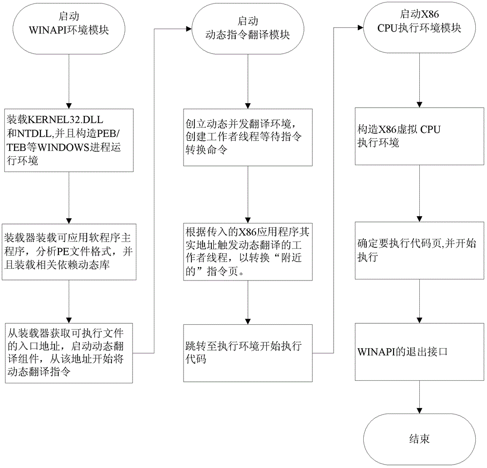 Method for operating Windows application software on Linux operating system of million instructions per second (MIPS) version