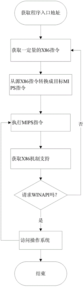 Method for operating Windows application software on Linux operating system of million instructions per second (MIPS) version