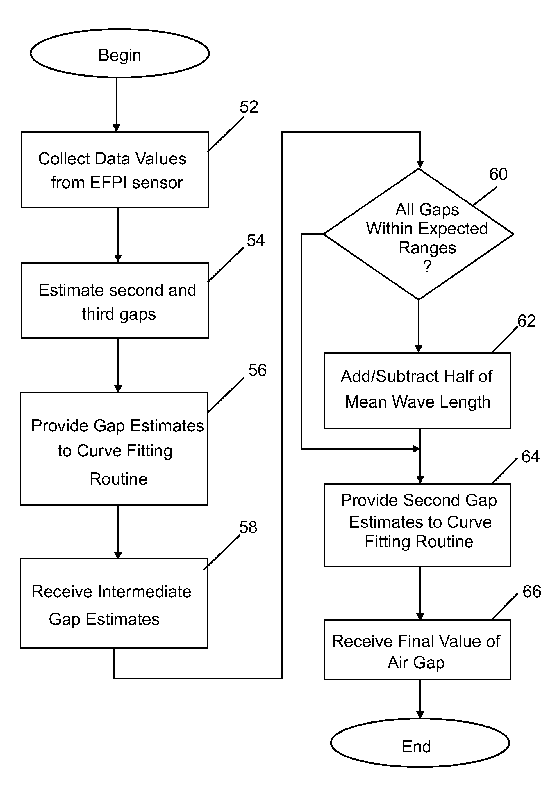 Multi-gap interferometric sensors