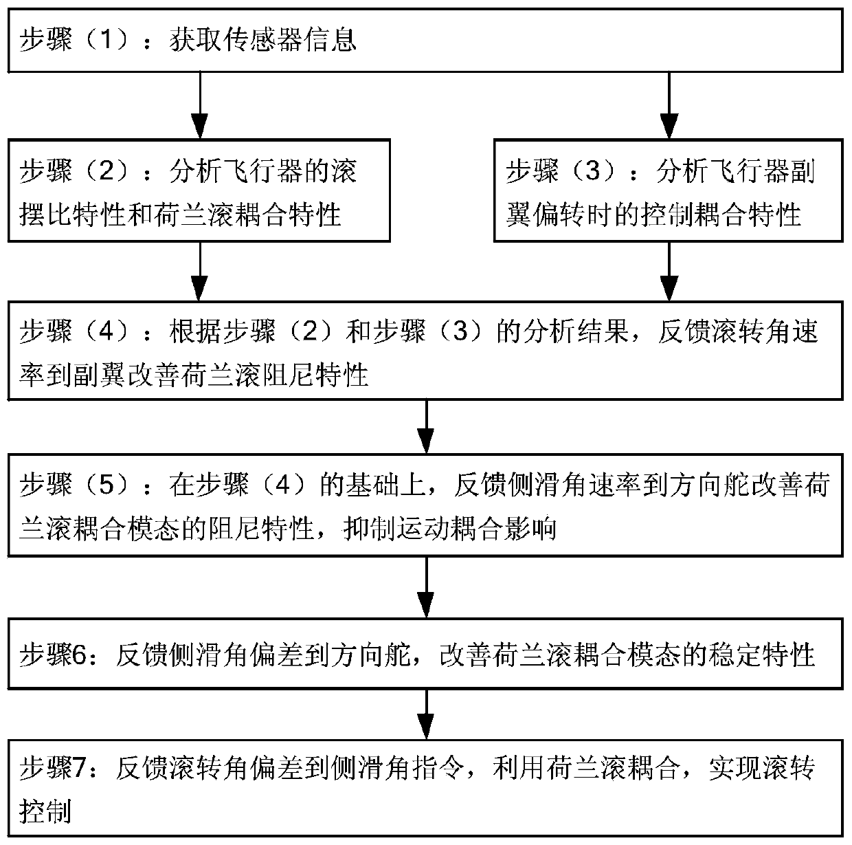 Transverse and lateral control method and control system for plane-symmetry hypersonic aircraft by utilizing coupling