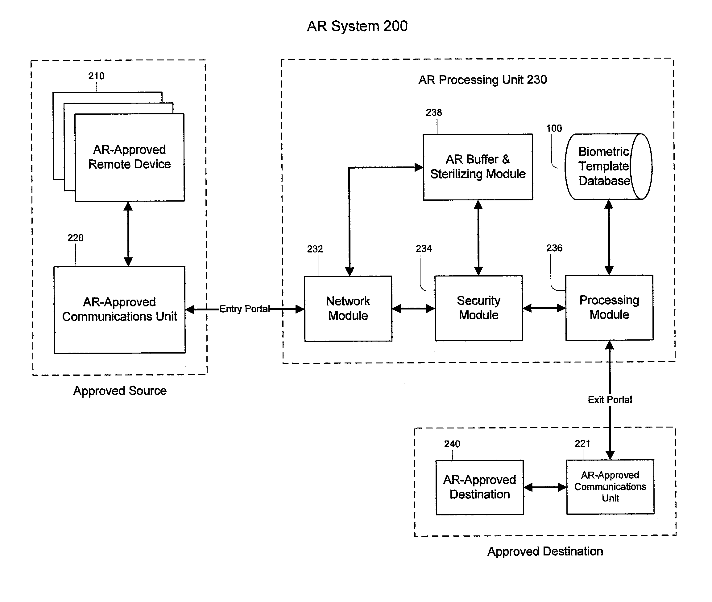 Method and system for authenticating and validating identities based on multi-modal biometric templates and special codes in a substantially anonymous process