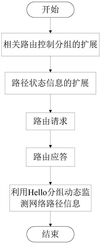 A Routing Method for Monitoring Path Node Energy and Queue Length