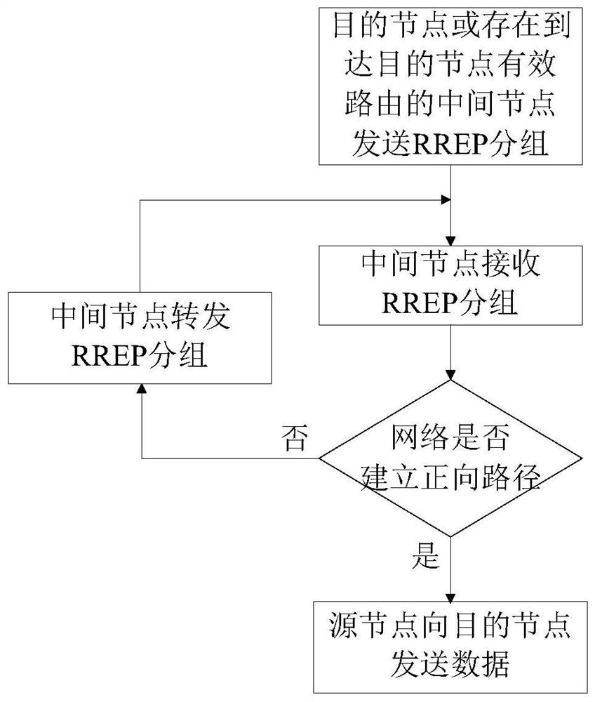 A Routing Method for Monitoring Path Node Energy and Queue Length