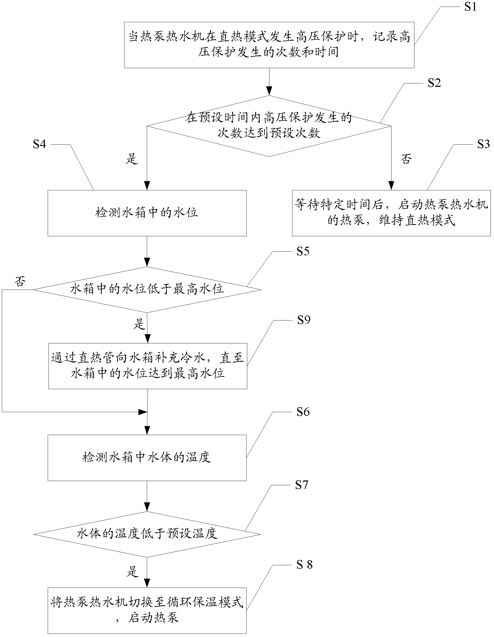 Control method and controller for heat pump water heater, and heat pump water heater