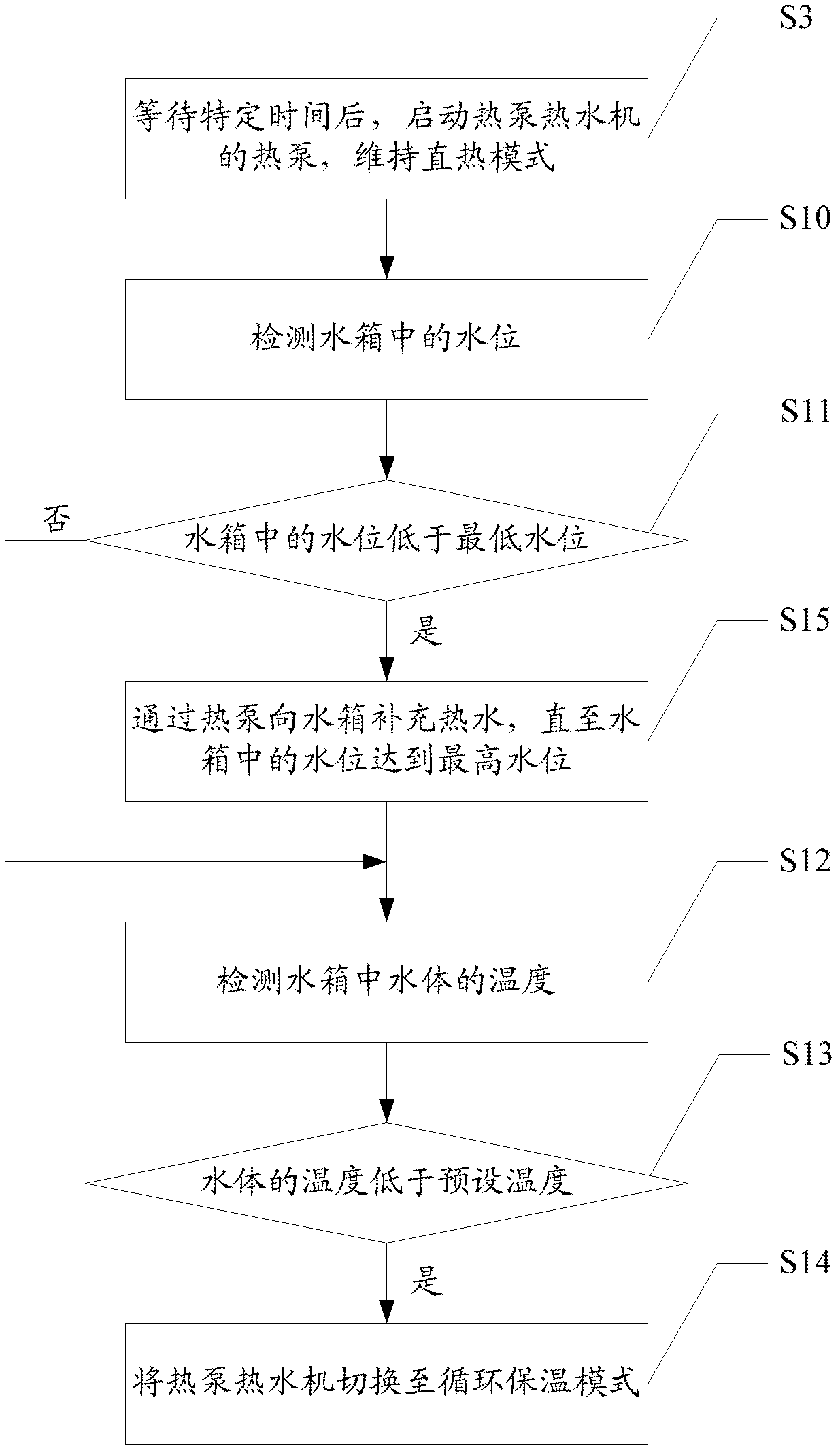 Control method and controller for heat pump water heater, and heat pump water heater