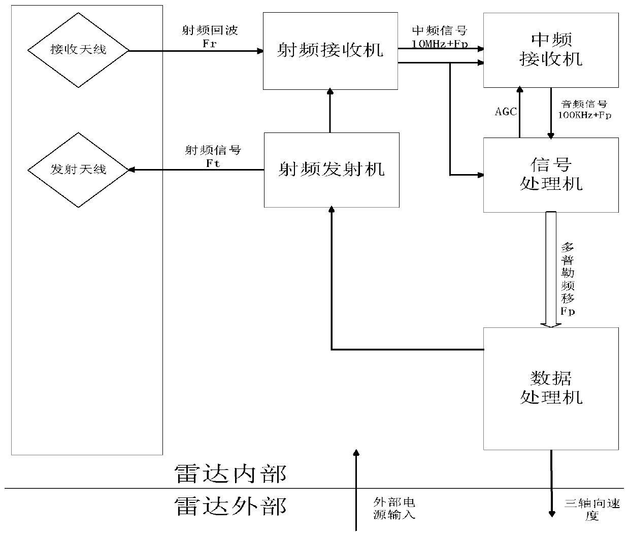 Doppler radar low-speed measurement method