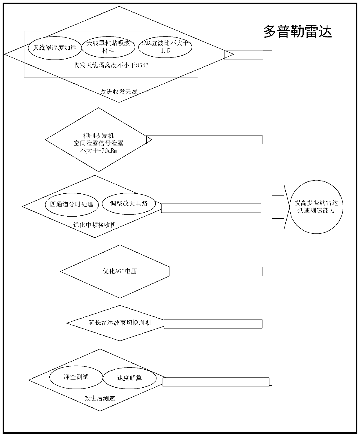 Doppler radar low-speed measurement method