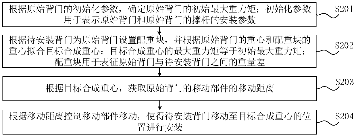 Back door installation method and device, computer equipment and storage medium