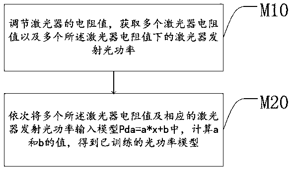 Optical module parameter debugging method, storage medium and terminal equipment