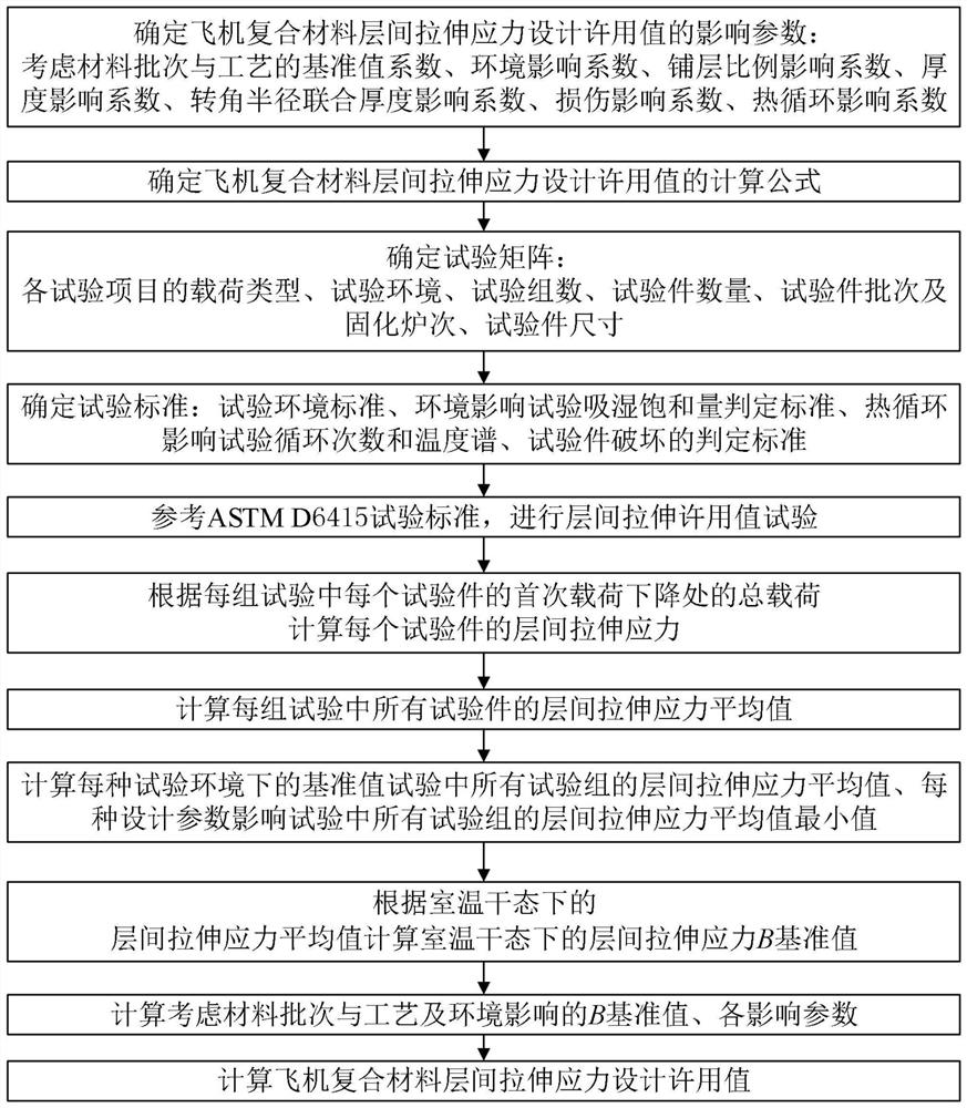 Method for determining allowable value of interlayer tensile stress design of airplane composite material