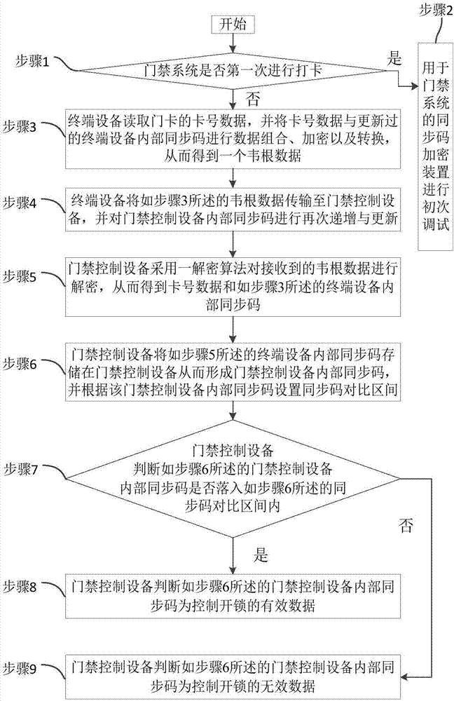 Synchronous code encryption device and method for access control system