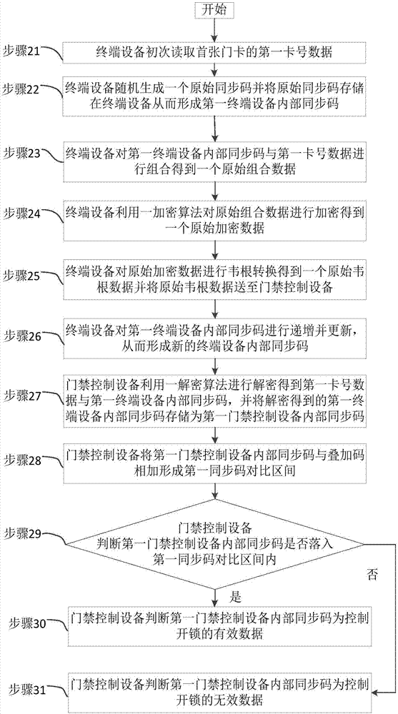 Synchronous code encryption device and method for access control system