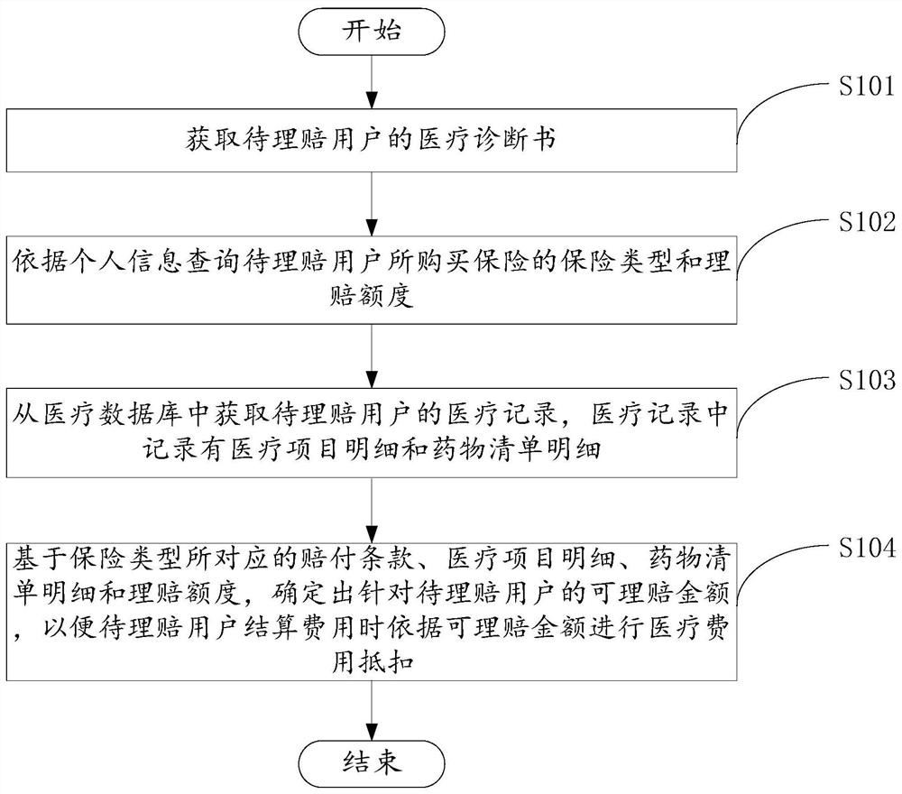 Insurance pre-claim settlement method and device, electronic equipment and storage medium