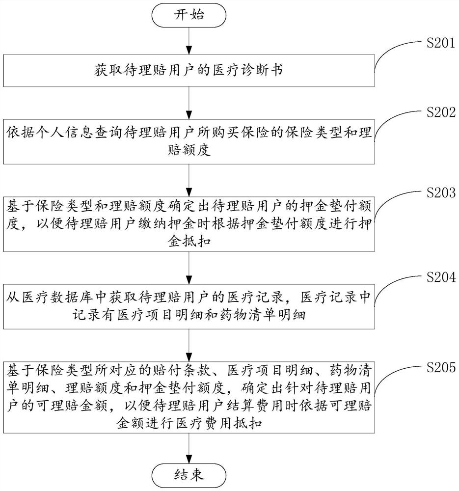 Insurance pre-claim settlement method and device, electronic equipment and storage medium