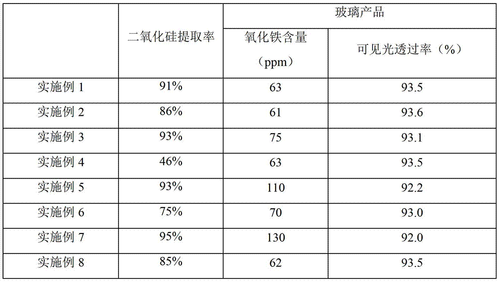 A kind of glass batch material and its preparation method and a kind of glass and its preparation method