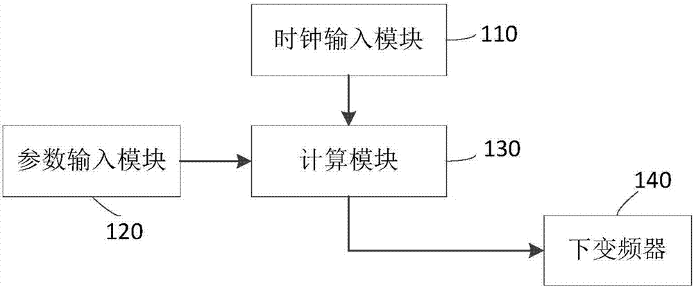 DDS (Direct Digital Synthesis) signal generation system and method