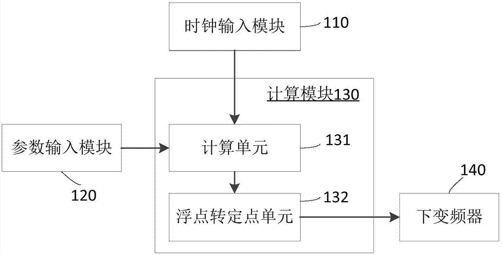 DDS (Direct Digital Synthesis) signal generation system and method