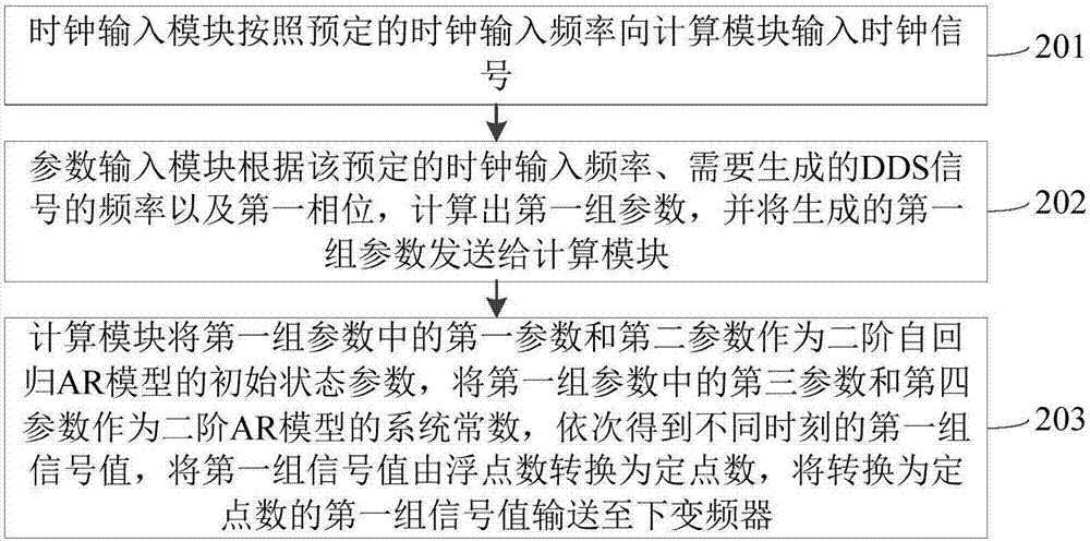 DDS (Direct Digital Synthesis) signal generation system and method