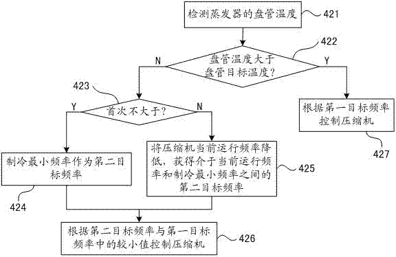 Air conditioner control method