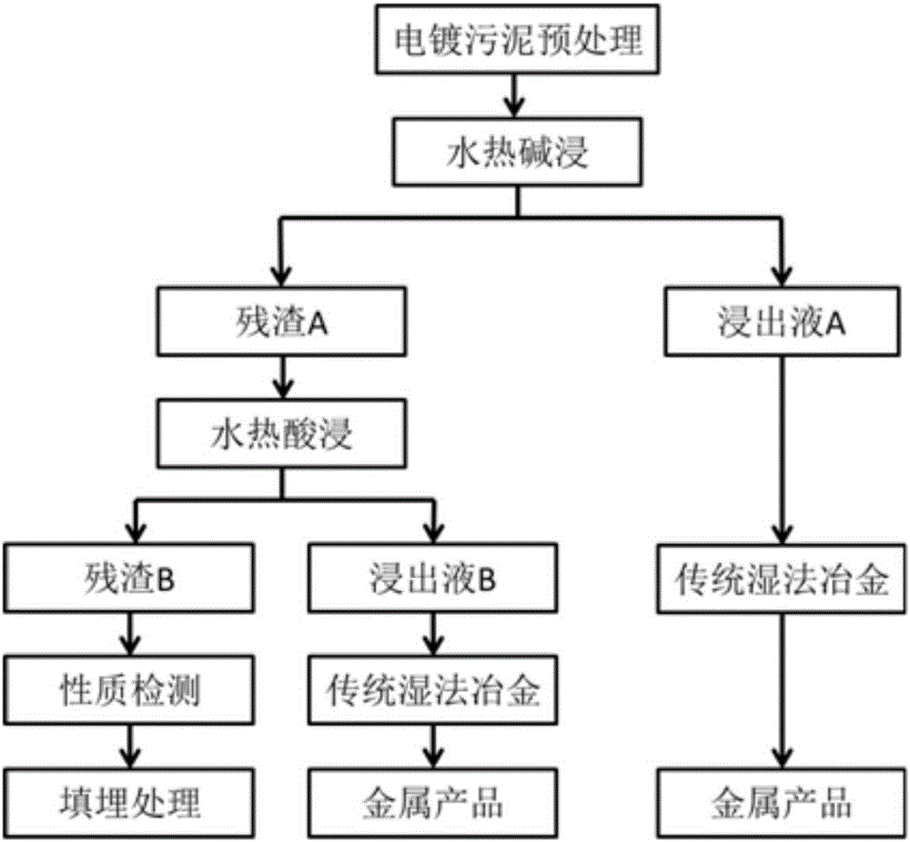 Technique for safe reducing treatment of electroplating sludge