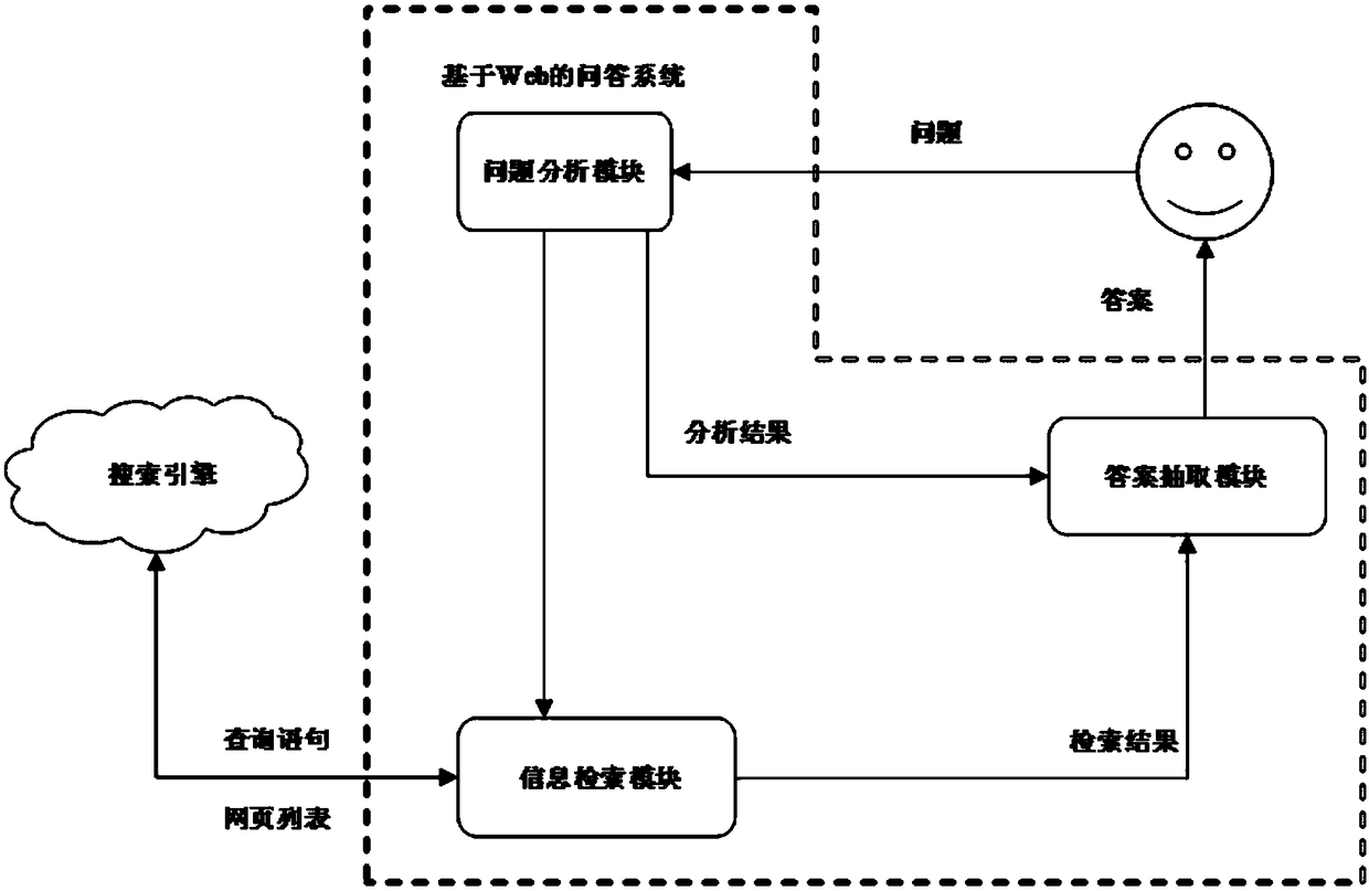 Question and answer system implementation method based on Web