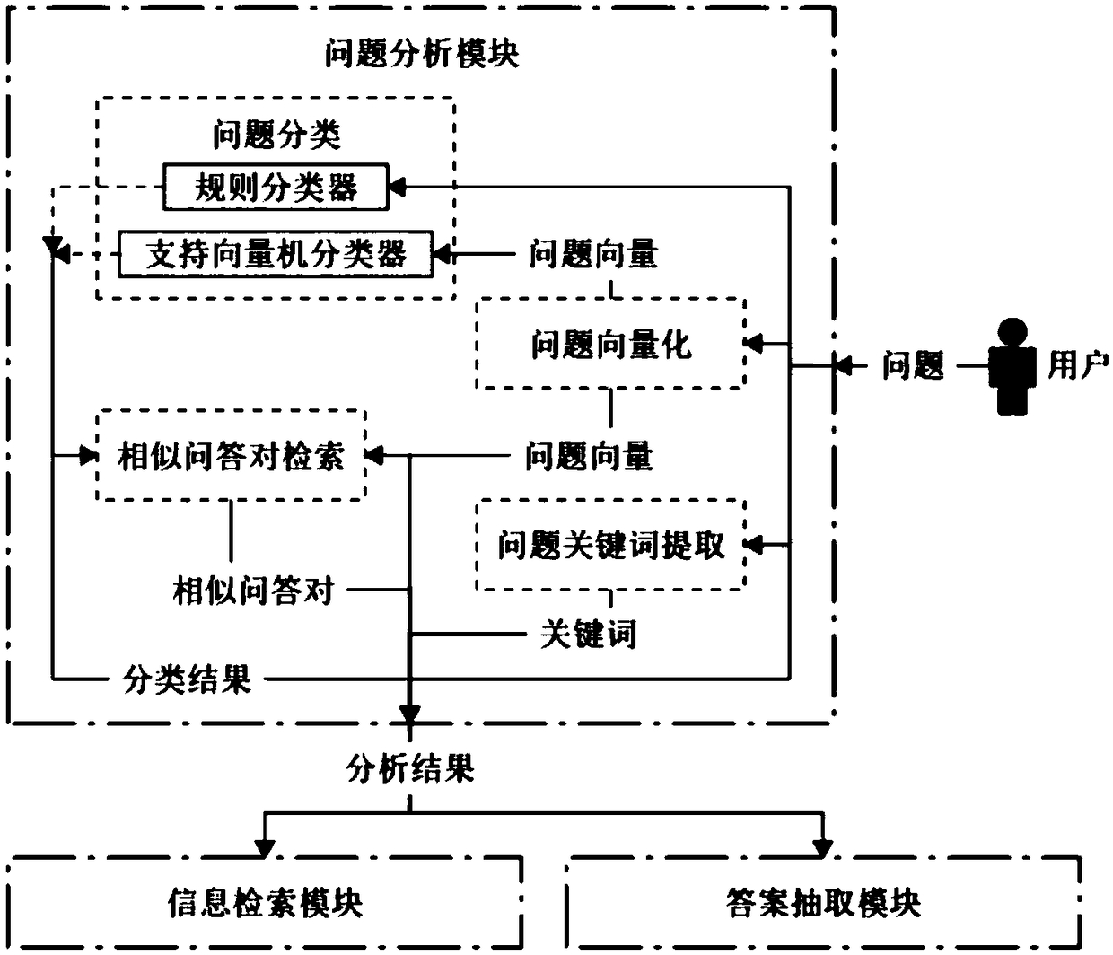 Question and answer system implementation method based on Web