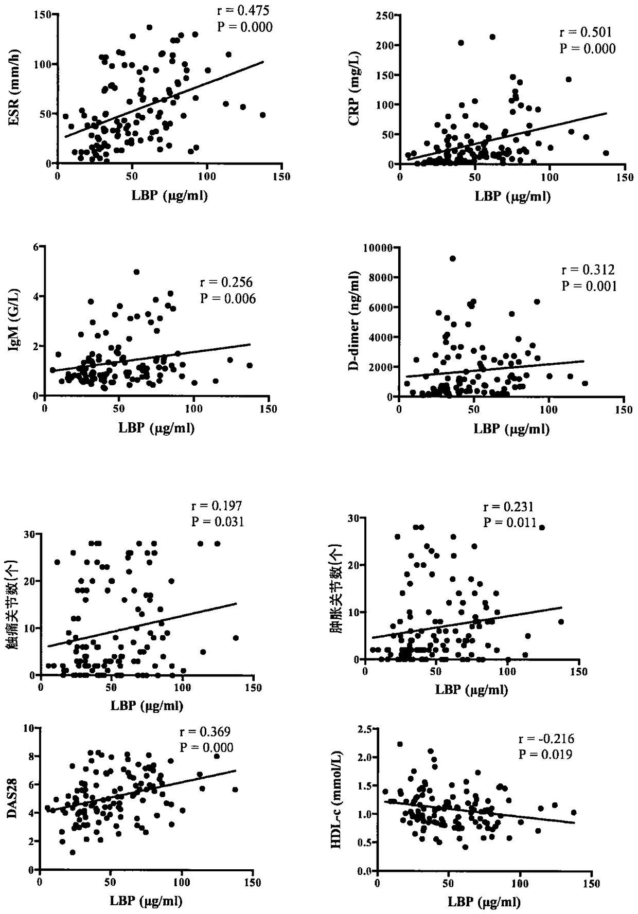 Application of lipopolysaccharide-binding protein in the preparation of rheumatoid arthritis-related drugs