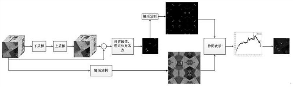 Fast hyperspectral outlier detection method based on coarse localization and collaborative representation