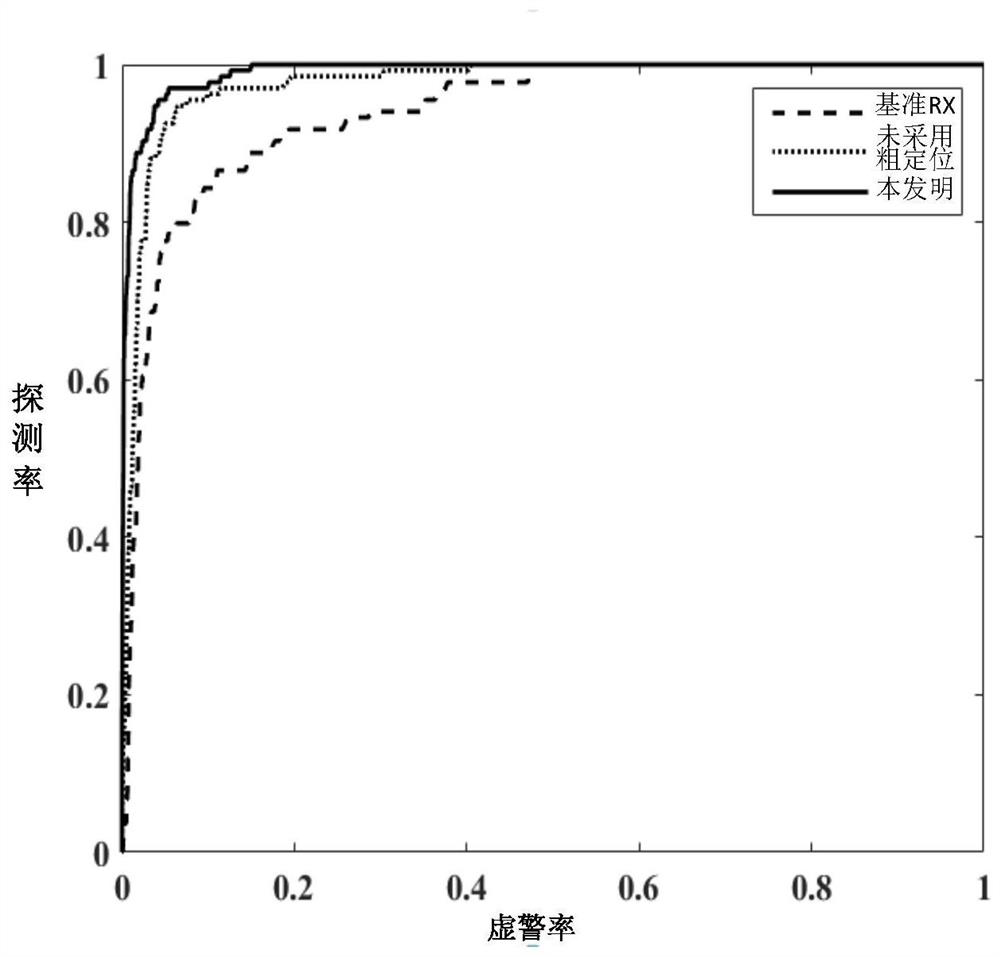 Fast hyperspectral outlier detection method based on coarse localization and collaborative representation