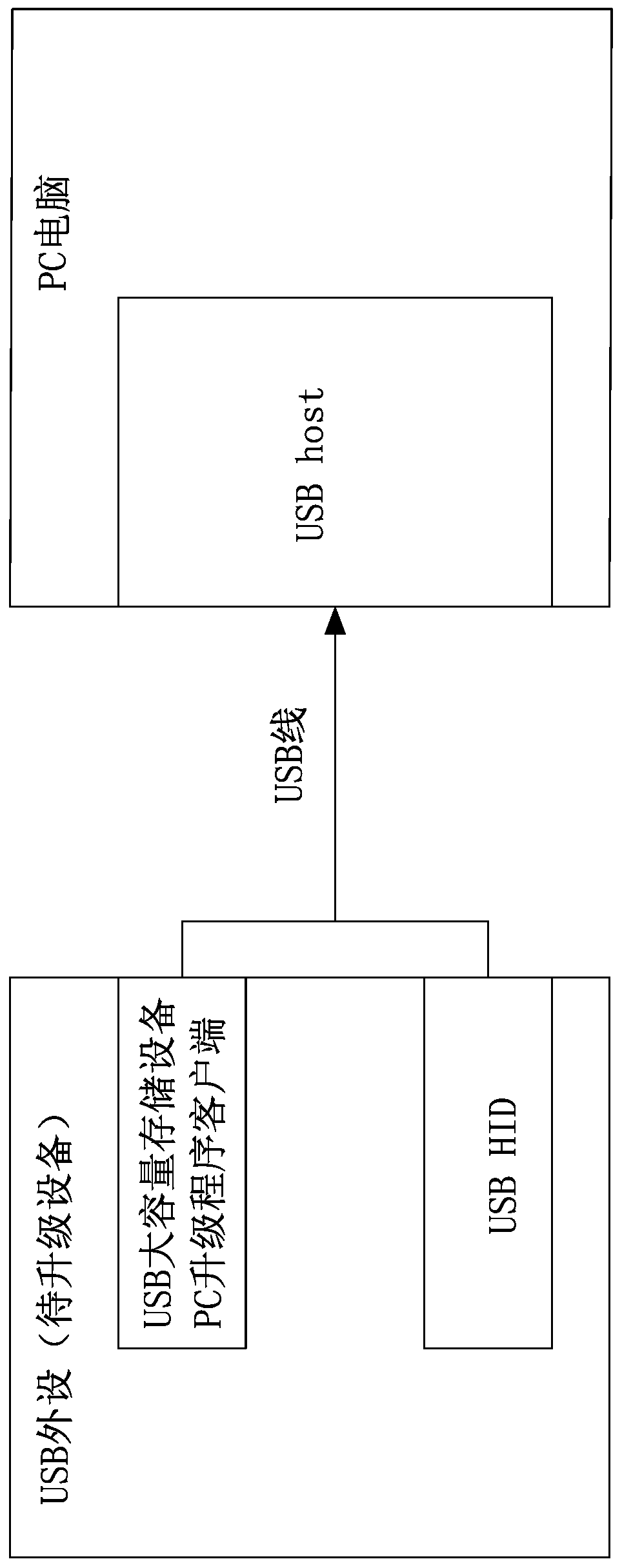 Software upgrading method based on USB