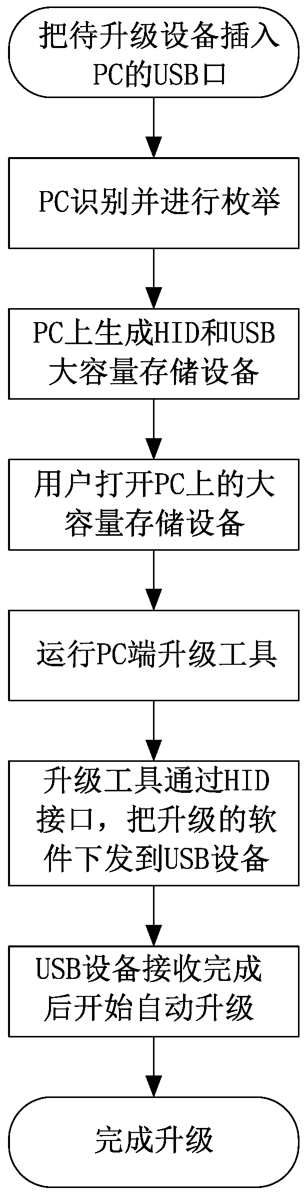 Software upgrading method based on USB