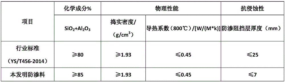 Dry type anti-seepage material used in aluminum electrolytic cell