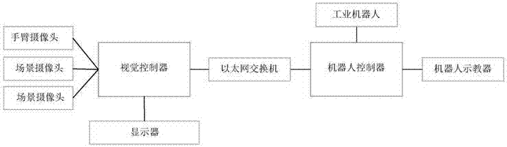 Industrial robot vision system and demonstration method thereof