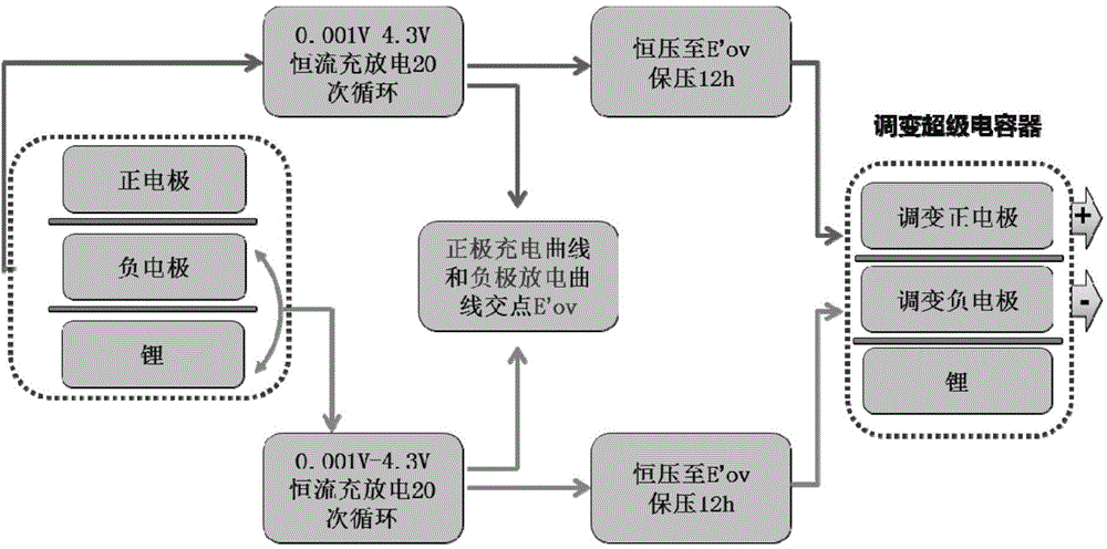 High-energy-density super capacitor and preparation method thereof