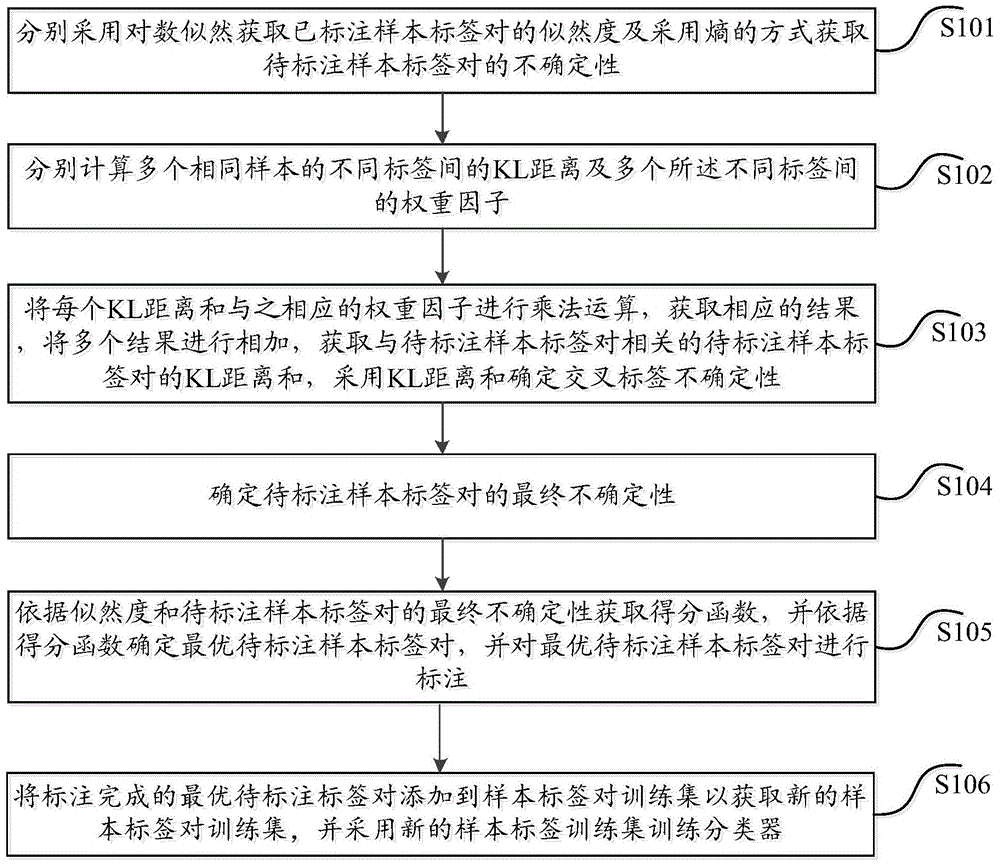 Method and system for multi-label active learning classification