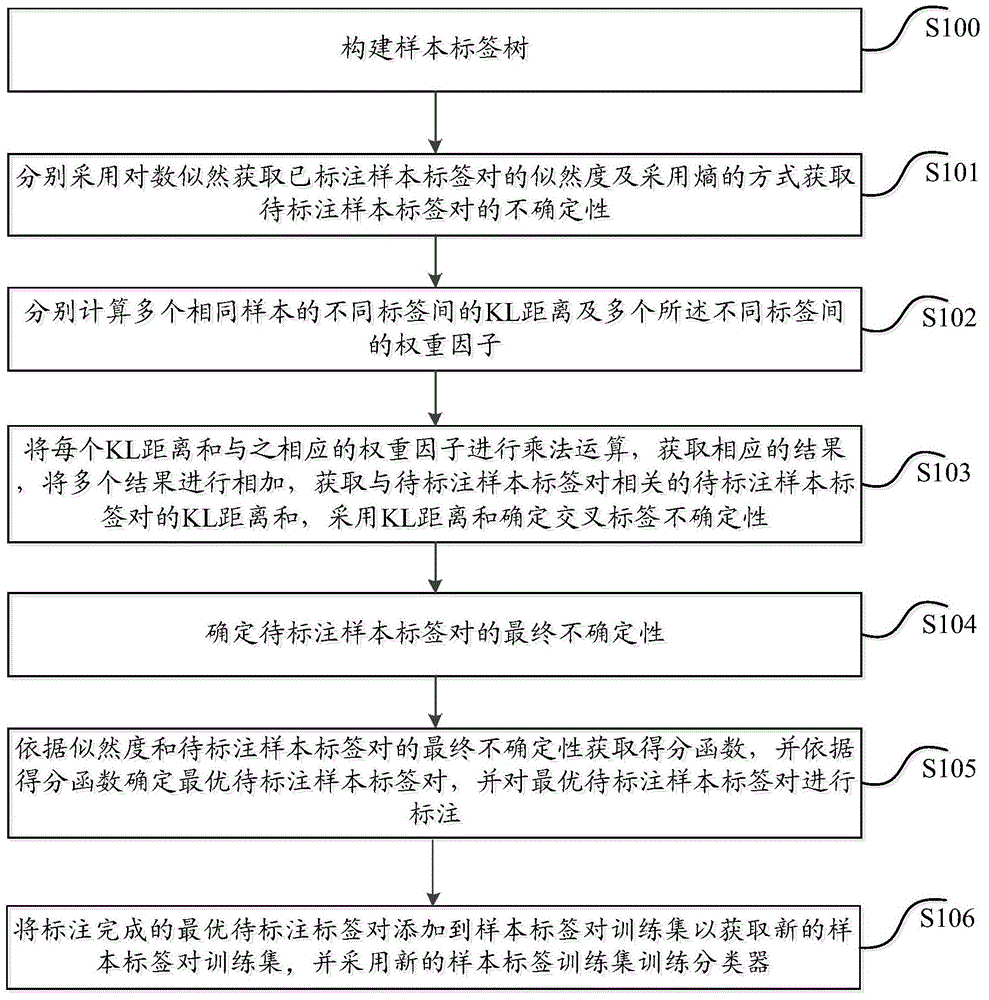 Method and system for multi-label active learning classification