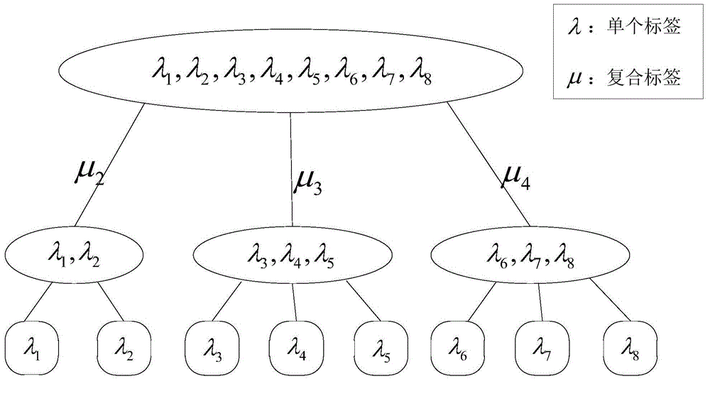 Method and system for multi-label active learning classification